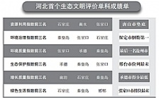  河北生態文明建設年度&ldquo;成績單&rdquo;出爐